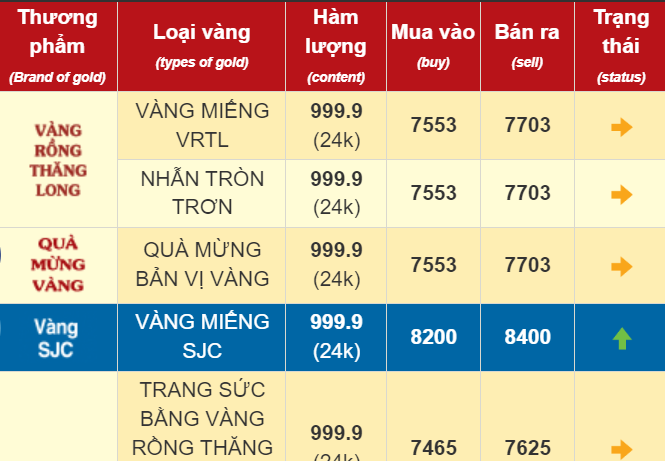 Giá vàng nhẫn đang tăng chóng mặt, vượt mốc 77 triệu đồng/lượng - Ảnh 1.