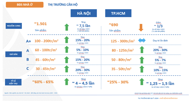 Giá bán chung cư Hà Nội đã ngang bằng với TPHCM - Ảnh 3.
