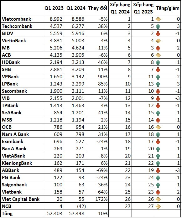 Xếp hạng lợi nhuận ngân hàng quý 1/2024: Techcombank, LPBank nhảy vọt, BIDV, MB tụt hạng - Ảnh 3.