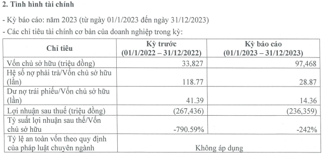 Kinh doanh “bết bát”, một doanh bất động sản có nợ phải trả gấp gần 29 lần vốn chủ sở hữu - Ảnh 1.