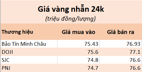 Giá vàng nhẫn trơn đang tăng mạnh - Ảnh 1.