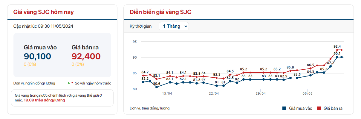 Sáng 11/5: Giá vàng SJC trụ vững ở đỉnh lịch sử, vàng nhẫn trơn tiếp tục tăng mạnh - Ảnh 2.