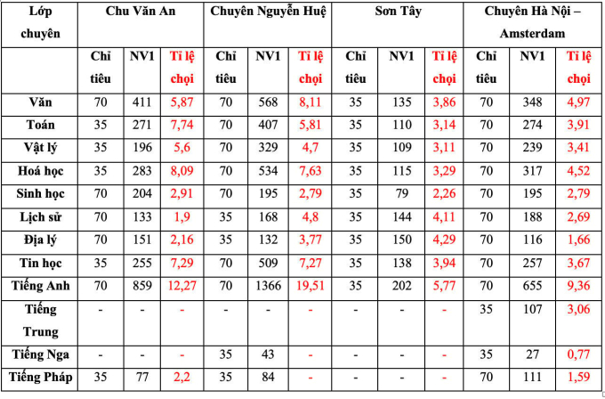 Vượt Ams, đây mới là trường có lớp chuyên cạnh tranh &quot;gắt&quot; nhất Hà Nội: 1 chọi gần 20 người để trúng tuyển - Ảnh 1.