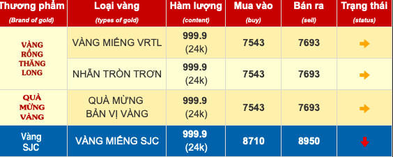 Giá vàng SJC đang giảm, có nên mua vào để chờ lên 100 triệu đồng/lượng? - Ảnh 1.