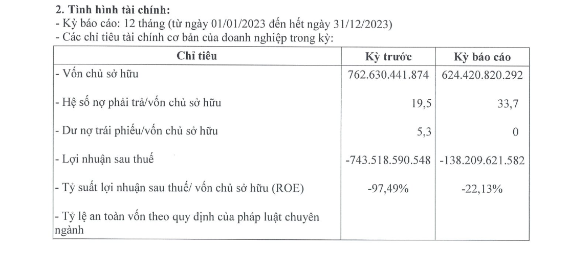 Công ty Minh Tân: Lỗ 'ăn mòn' vốn chủ sở hữu, 1 đồng vốn cõng 34 đồng nợ - Ảnh 1.