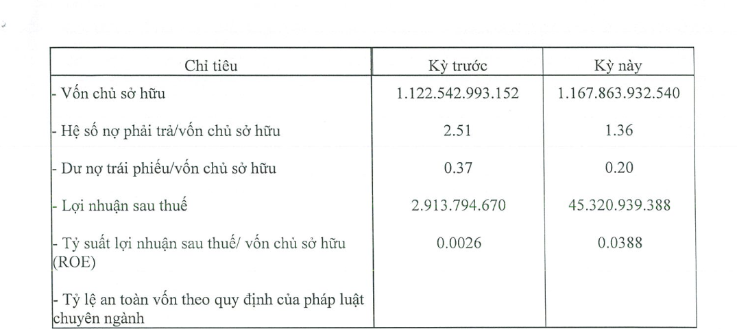 Công ty liên quan đến Geleximco báo lãi năm 2023 tăng đột biến, nợ gần 1.600 tỷ đồng - Ảnh 1.