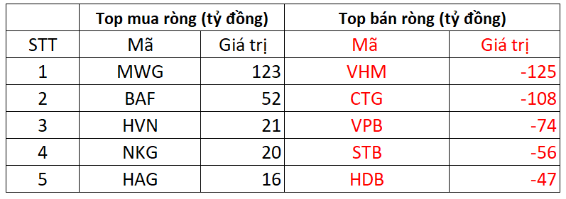 Khối ngoại thẳng tay bán ròng hơn 1.000 tỷ đồng trong phiên đầu tuần, đâu là tâm điểm? - Ảnh 1.