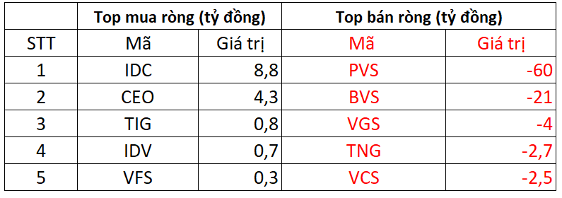 Khối ngoại thẳng tay bán ròng hơn 1.000 tỷ đồng trong phiên đầu tuần, đâu là tâm điểm? - Ảnh 2.