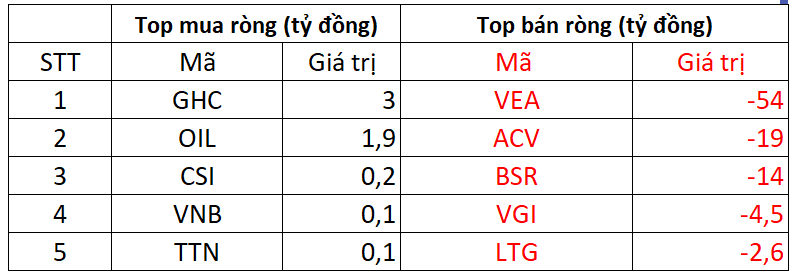 Khối ngoại thẳng tay bán ròng hơn 1.000 tỷ đồng trong phiên đầu tuần, đâu là tâm điểm? - Ảnh 3.