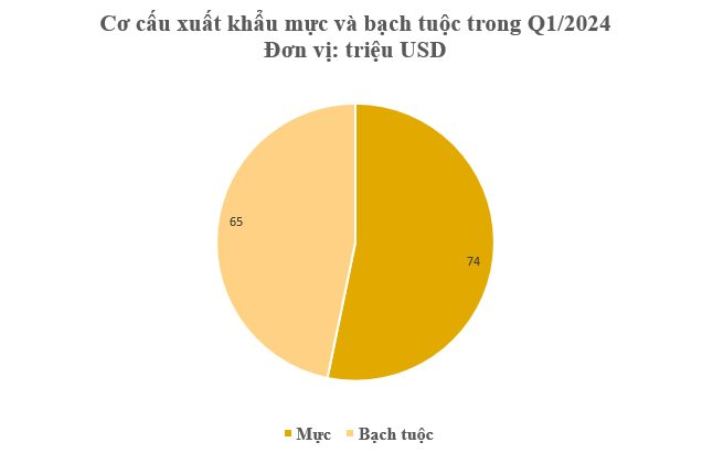 Hàn Quốc, Trung Quốc đua nhau săn lùng mặt hàng này của Việt Nam: Thu hơn 138 triệu USD kể từ đầu năm, nước ta đứng thứ 3 thế giới về xuất khẩu - Ảnh 2.