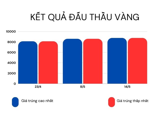 Bất ngờ đắt hàng đấu thầu vàng, hơn 8.000 lượng sang tay - Ảnh 2.