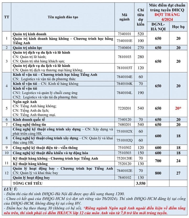 Hơn 20 đại học công bố điểm chuẩn xét học bạ 2024, có trường 5 điểm/môn là đỗ - Ảnh 1.