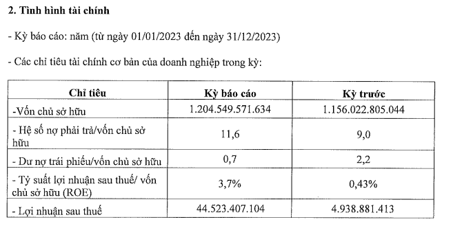 Kita Invest: Lợi nhuận sau thuế năm 2023 đạt 44,5 tỷ đồng - Ảnh 1.