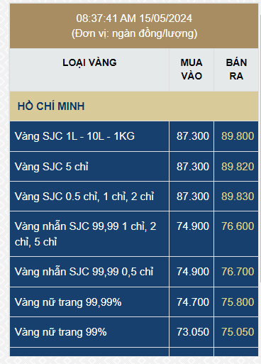 Giá vàng SJC, vàng nhẫn trơn tăng mạnh sáng 15/5 - Ảnh 1.