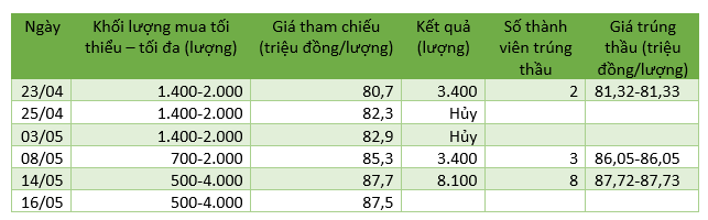 NHNN tăng tần suất đấu thầu vàng miếng, ngày 16/5 tiếp tục chào thầu 16.800 lượng SJC - Ảnh 1.