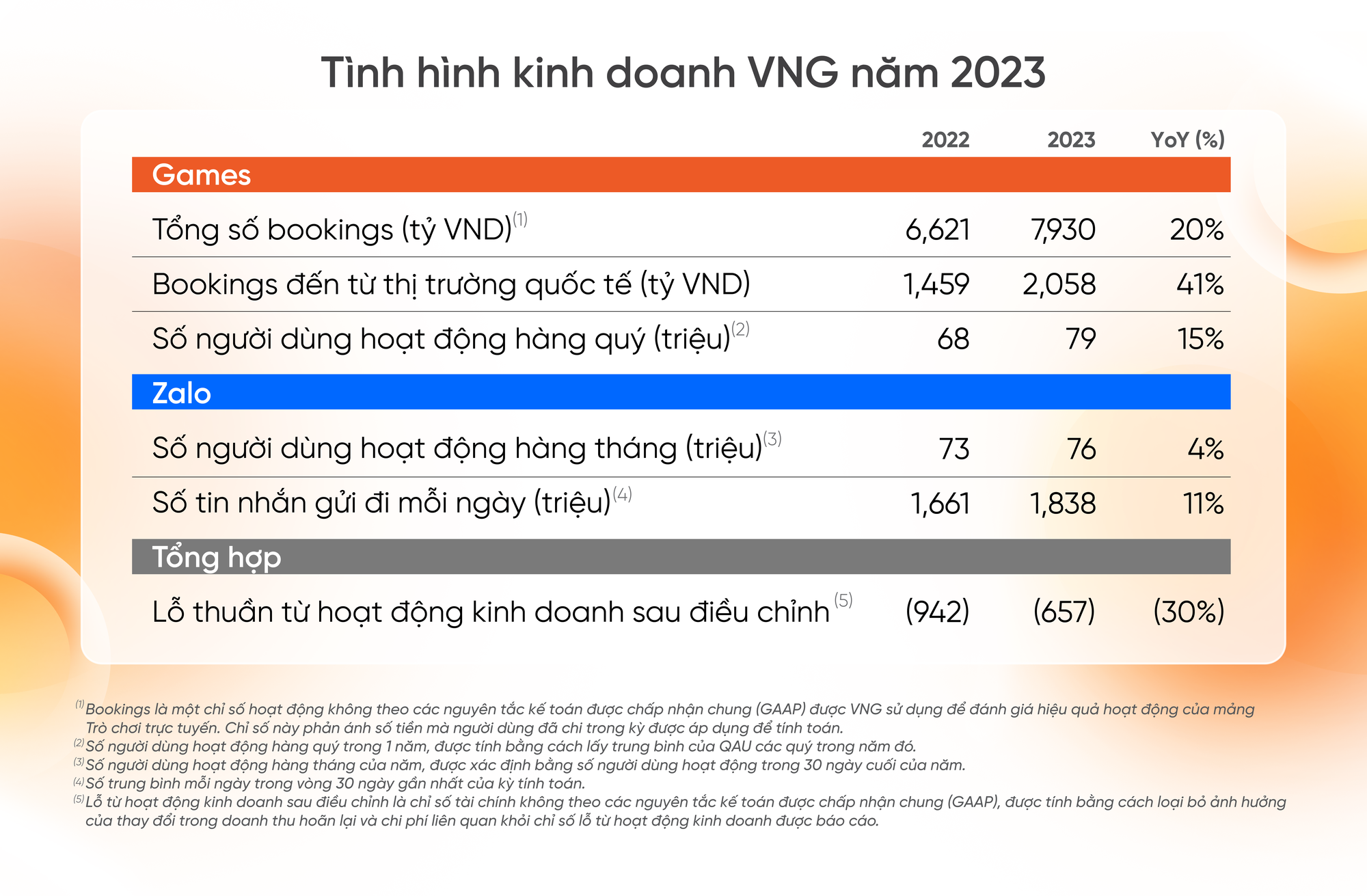 VNG công bố kết quả kinh doanh khả quan năm 2023 - Ảnh 1.