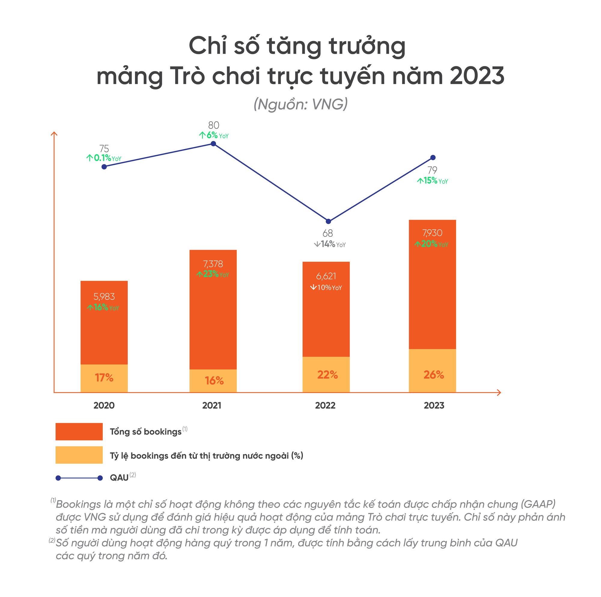 VNG công bố kết quả kinh doanh khả quan năm 2023 - Ảnh 2.