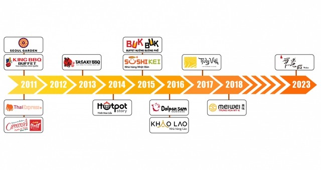 Chứng khoán VNDirect nhảy vào ngành ẩm thực, nắm cổ phần lớn của hệ thống nhà hàng lớn thứ 2 Việt Nam sở hữu các chuỗi King BBQ, Sushi Kei, Hotpot Story... - Ảnh 1.