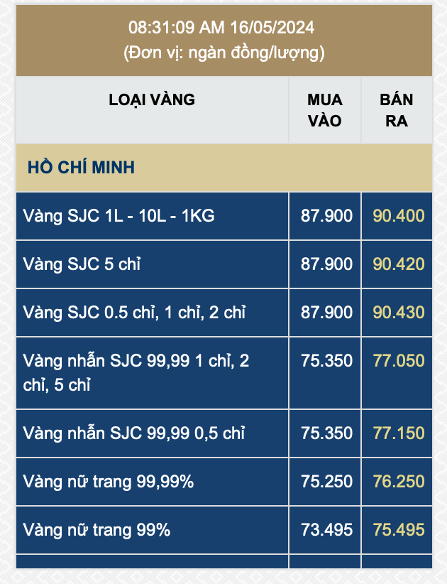 Giá vàng nhẫn tăng vọt sáng 16/5, vượt 77 triệu đồng/lượng - Ảnh 1.