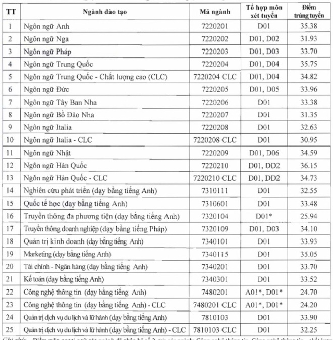 Ngôi trường đang bị réo tên khắp cõi mạng, học phí &quot;bèo&quot; nhất cũng 720k/tín chỉ, thi 8,5 điểm/môn mới có cơ may đỗ - Ảnh 2.