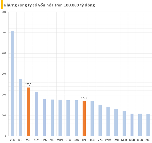 Giá trị các công ty công nghệ Việt Nam 'đua nhau' lập đỉnh mới: Có doanh nghiệp sắp chạm ngưỡng 10 tỷ USD, vốn hóa FPT cũng tăng gần 2 tỷ USD từ đầu năm - Ảnh 2.