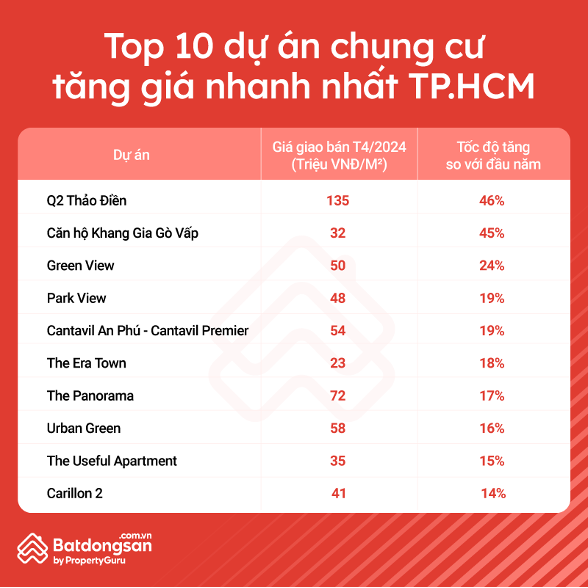 Top 10 chung cư tăng giá khủng nhất TPHCM gọi tên Q2 Thảo Điền, Khang Gia Gò Vấp, mức tăng ở Hà Nội chưa là gì: Có chung cư tăng tới 46% sau 4 tháng, giá rao 135 triệu đồng/m2 - Ảnh 2.