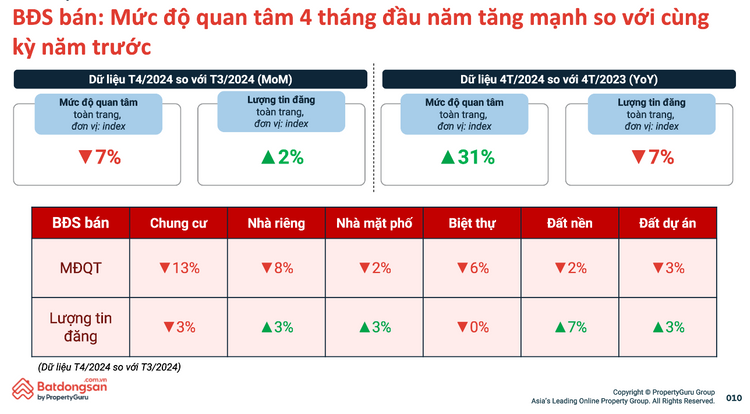 Không phải Hà Nội và TP.HCM, bất ngờ một tỉnh phía Bắc có mức độ quan tâm BĐS tăng mạnh nhất cả nước- Ảnh 2.