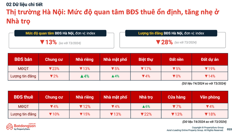 Không phải Hà Nội và TP.HCM, bất ngờ một tỉnh phía Bắc có mức độ quan tâm BĐS tăng mạnh nhất cả nước- Ảnh 3.