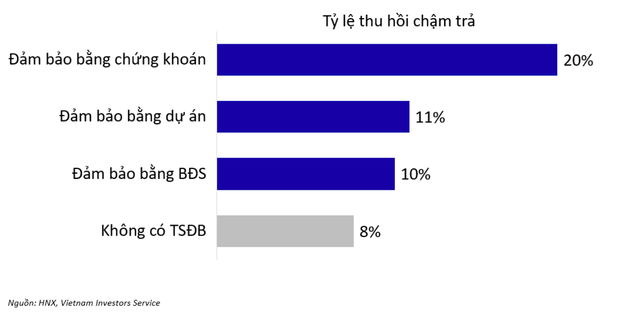 Một doanh nghiệp trước khi có biểu hiện nguy hiểm thì đều đưa ra lãi suất huy động trái phiếu cực kỳ cao? - Ảnh 1.