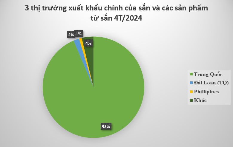 Loại cây nhà ai cũng trồng ra nước ngoài thành sản vật tỷ đô: Thu hơn nửa tỷ USD từ đầu năm, Trung Quốc có bao nhiêu mua bấy nhiêu- Ảnh 3.