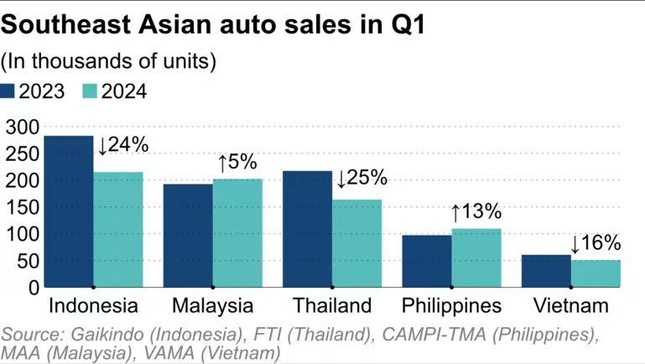 Malaysia vượt Thái Lan trở thành thị trường ô tô lớn thứ hai Đông Nam Á - Ảnh 2.