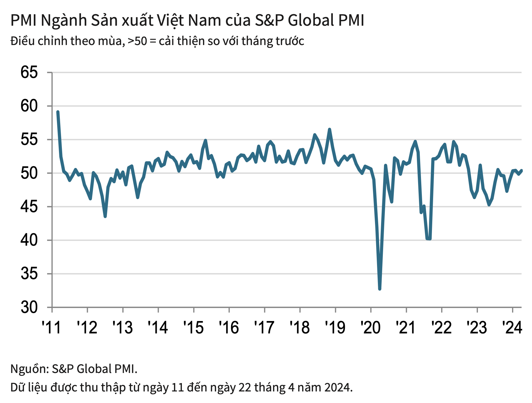 Số lượng đơn đặt hàng mới tăng mạnh, PMI Việt Nam vượt ngưỡng 50 điểm trong tháng 4/2024 - Ảnh 1.