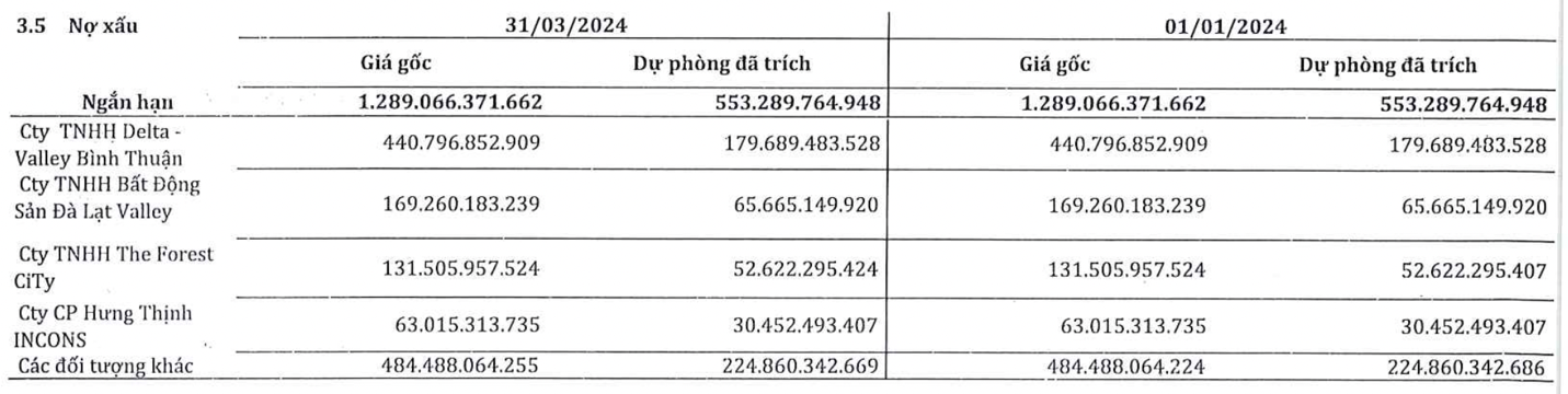 Trong khi HBC đã hoán đổi nợ cho SMC bằng cổ phiếu, Novaland vẫn chây ỳ 'nợ xấu' hơn 700 tỷ: Công ty thép khẳng định sẽ quyết liệt xử lý trước 30/6 - Ảnh 1.