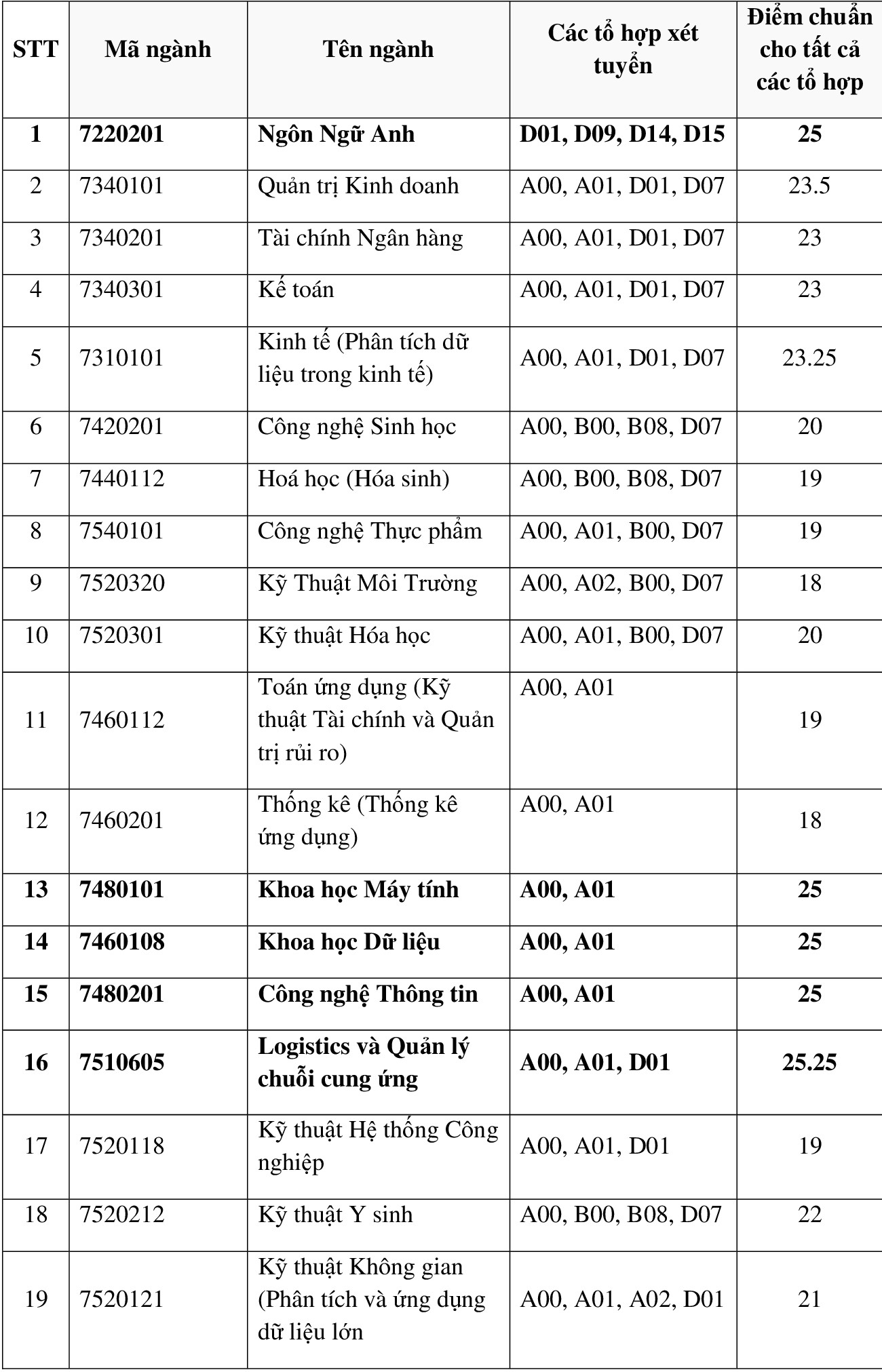 Điểm chuẩn Đại học Quốc tế (HCMIU) 2023 dao động 18-25,25