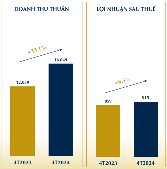 Cơn sốt giá vàng: PNJ báo lãi tháng 4 tăng trưởng 61%, hoàn thành gần nửa kế hoạch lợi nhuận cả năm - Ảnh 1.