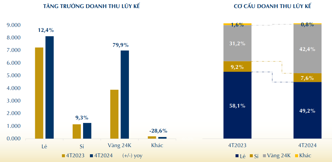 Cơn sốt giá vàng: PNJ báo lãi tháng 4 tăng trưởng 61%, hoàn thành gần nửa kế hoạch lợi nhuận cả năm - Ảnh 2.