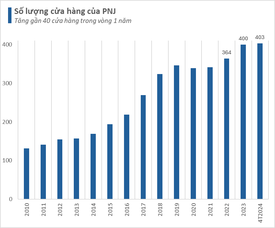 Cơn sốt giá vàng: PNJ báo lãi tháng 4 tăng trưởng 61%, hoàn thành gần nửa kế hoạch lợi nhuận cả năm - Ảnh 3.