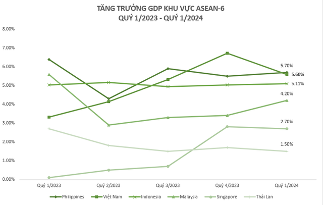 Toàn cảnh tăng trưởng GDP quý 1/2024 của ASEAN-6: Thái Lan đứng chót bảng, Việt Nam xếp thứ mấy trong khu vực? - Ảnh 1.