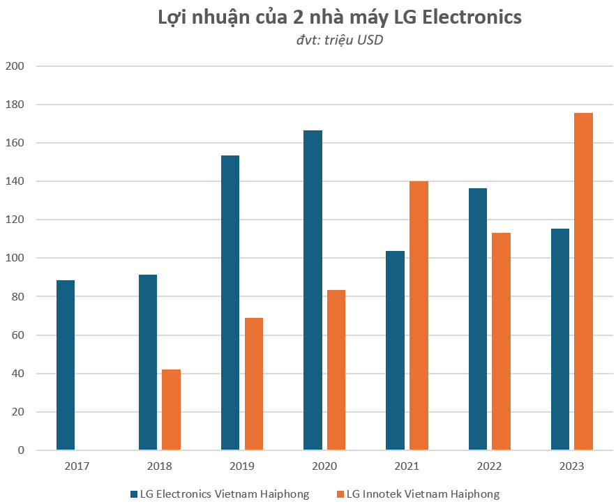 LG tại Việt Nam: 2 nhà máy điện tử kiếm doanh thu hơn 200.000 tỷ đồng trong năm 2023, tiết lộ vụ thoái vốn khỏi liên doanh pin Lithium với VinFast - Ảnh 2.