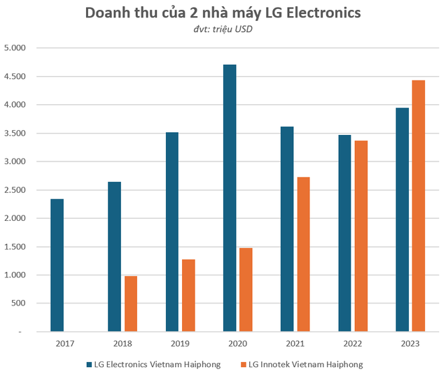 LG tại Việt Nam: 2 nhà máy điện tử kiếm doanh thu hơn 200.000 tỷ đồng trong năm 2023, tiết lộ vụ thoái vốn khỏi liên doanh pin Lithium với VinFast - Ảnh 1.