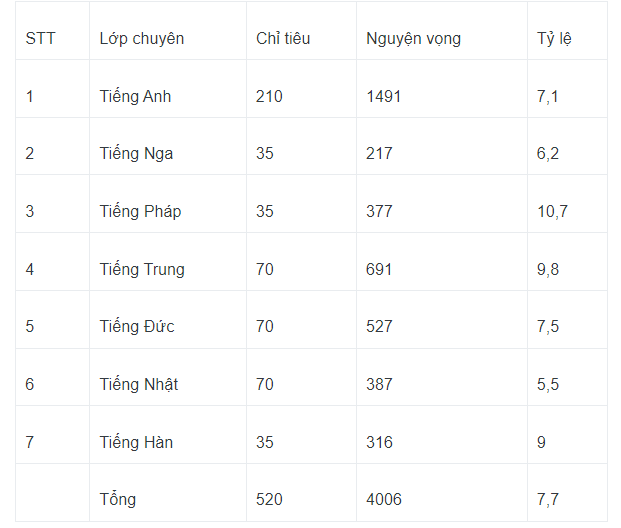 Tỷ lệ chọi vào lớp 10 của hai trường chuyên hot nhất Hà Nội: Ngành nào &quot;tỉ lệ chọi&quot; cao nhất? - Ảnh 1.