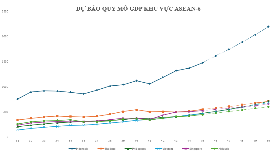 Quy mô kinh tế đạt hơn 430 tỷ USD, Việt Nam được dự báo sẽ vượt Singapore sau 6 năm nữa? - Ảnh 1.