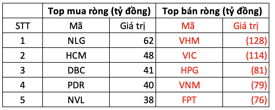 Một cổ phiếu ngân hàng bị khối ngoại bán ròng đột biến hơn 750 tỷ đồng trong phiên 22/5 - Ảnh 1.