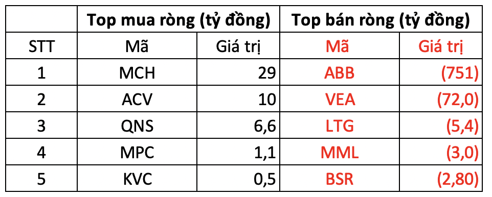 Một cổ phiếu ngân hàng bị khối ngoại bán ròng đột biến hơn 750 tỷ đồng trong phiên 22/5 - Ảnh 3.