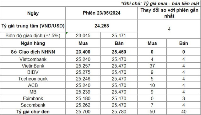 Tỷ giá vẫn 'căng' dù NHNN đã bán can thiệp 3 tỷ USD - Ảnh 1.