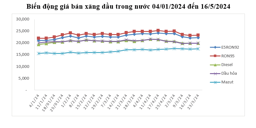 Giá xăng dầu biến động từ 15h chiều nay- Ảnh 1.