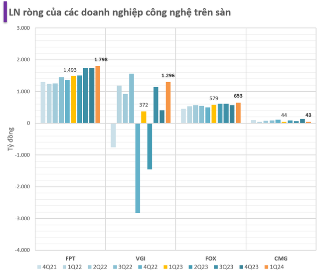 Khi nhà đầu tư 'chốt lời' cổ phiếu công nghệ: Viettel Global trả lại vị trí công ty giá trị thứ 2 sàn chứng khoán cho BIDV, FPT khớp lệnh kỷ lục, khối ngoại bán ròng 350 tỷ- Ảnh 3.