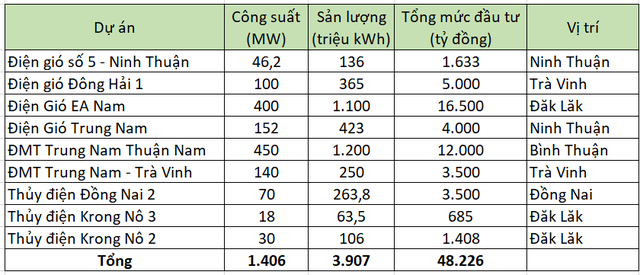 Trung Nam Group: 'Ông trùm' năng lượng tái tạo có tài sản gần 100.000 tỷ, rót gần 50.000 tỷ cho 9 DA điện và loay hoay với khối trái phiếu khổng lồ- Ảnh 2.