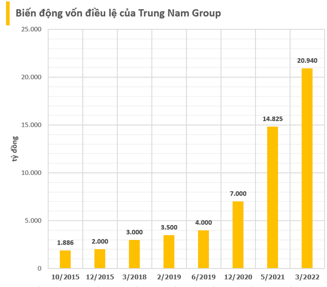 Trung Nam Group: 'Ông trùm' năng lượng tái tạo có tài sản gần 100.000 tỷ, rót gần 50.000 tỷ cho 9 DA điện và loay hoay với khối trái phiếu khổng lồ- Ảnh 4.