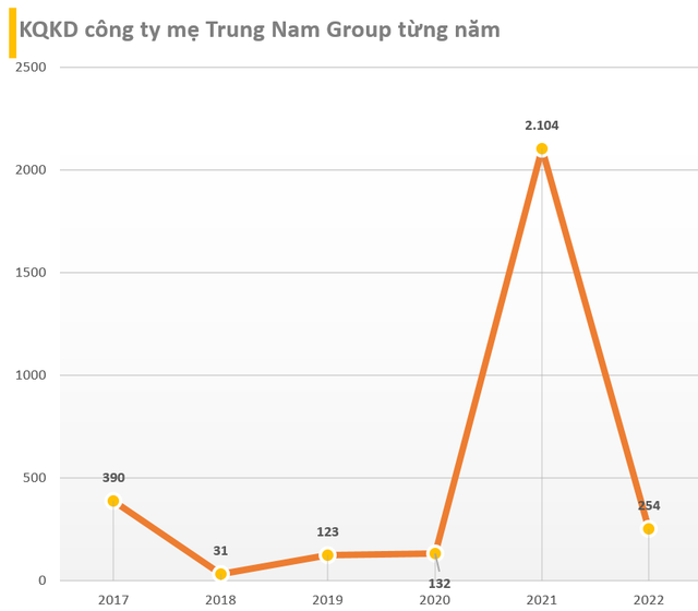 Trung Nam Group: 'Ông trùm' năng lượng tái tạo có tài sản gần 100.000 tỷ, rót gần 50.000 tỷ cho 9 DA điện và loay hoay với khối trái phiếu khổng lồ- Ảnh 6.